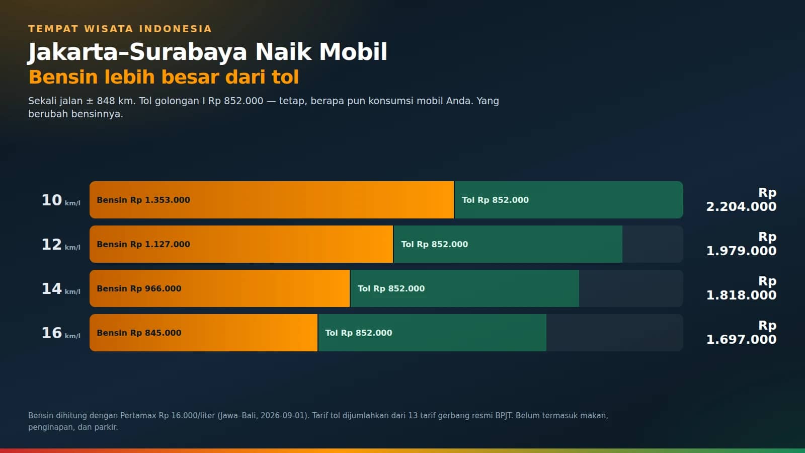 Biaya Perjalanan Jakarta–Surabaya Naik Mobil: Rumusnya, Bukan Tebakan